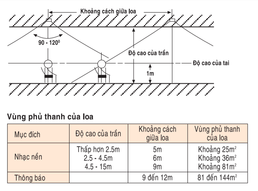 Cách bố trí loa âm trần