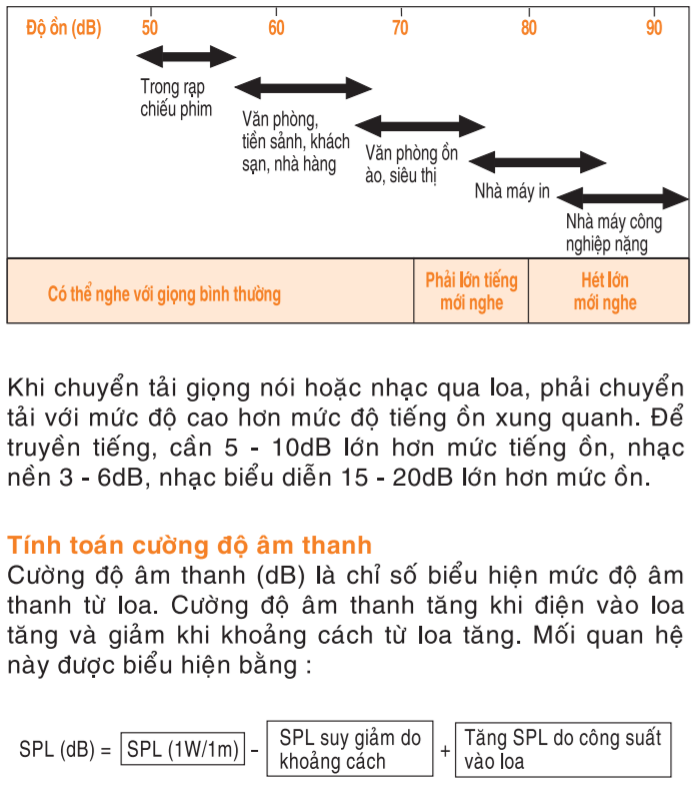 Độ ồn âm thanh với các ứng dụng