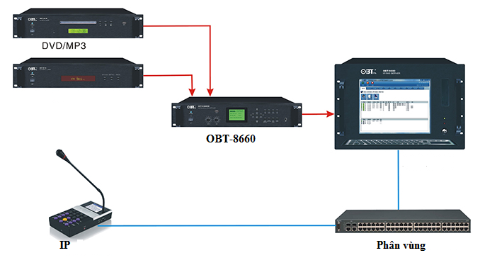 Hệ thống âm thanh thông báo không dây IP