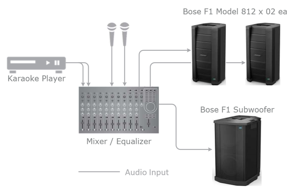dàn âm thanh gia đình sử dụng loa Bose F1 model 812