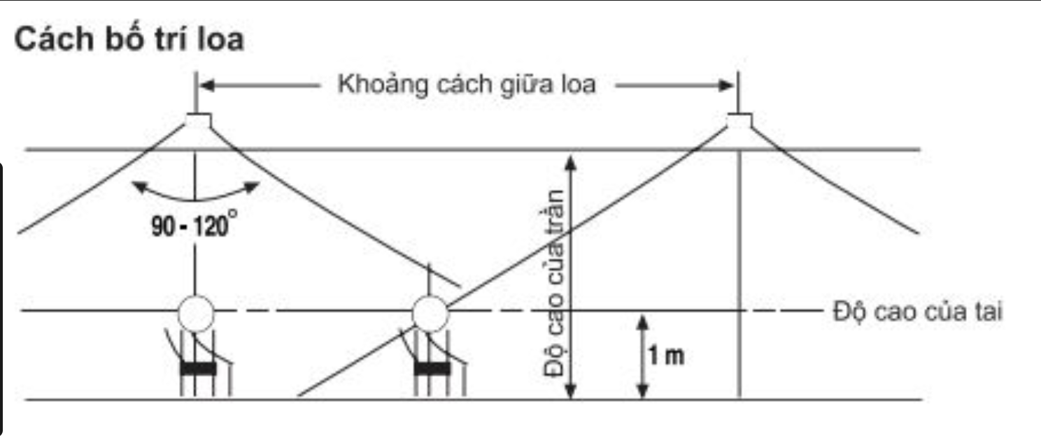 Góc phủ khi bố trí loa