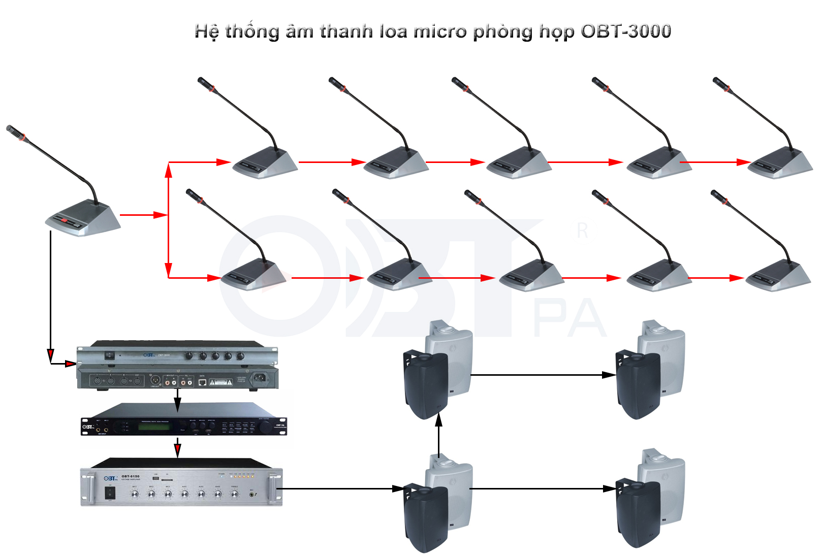 Hệ thống âm thanh phòng họp OBT-3000