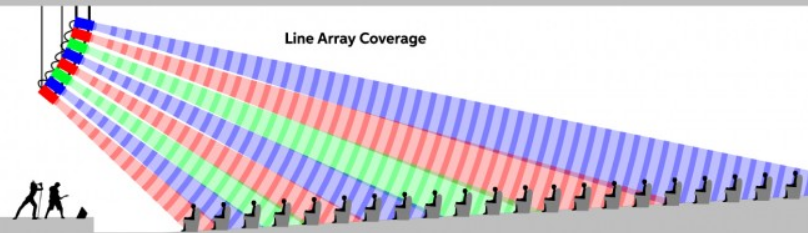 Góc phủ loa line array khi được treo cao