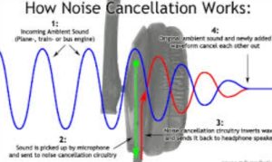 Công nghệ Acoustic Noise Cancelling hoạt động như thế nào
