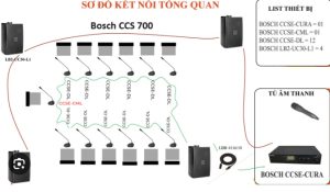 Hệ thống âm thanh hội thảo Bosch CCS700 new