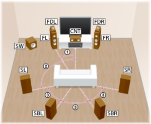 Tổng quan về hệ thống loa 2.0, 2.1, 5.1, 6.1, 7.1